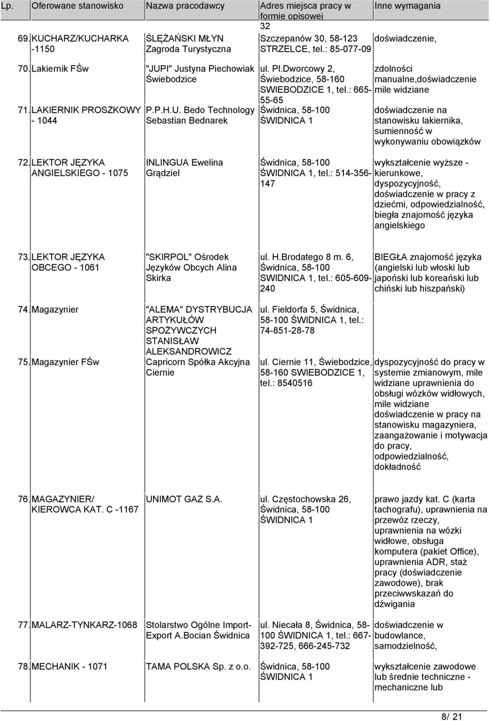 : 665-55-65 zdolności manualne,doświadczenie stanowisku lakiernika, sumienność w wykonywaniu obowiązków 72.LEKTOR JĘZYKA ANGIELSKIEGO - 1075 INLINGUA Ewelina Grądziel wykształcenie wyższe -, tel.