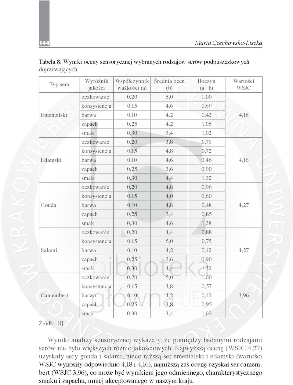 0,20 3,8 0,76 konsystencja 0,15 4,8 0,72 barwa 0,10 4,6 0,46 zapach 0,25 3,6 0,90 smak 0,30 4,4 1,32 oczkowanie 0,20 4,8 0,96 konsystencja 0,15 4,0 0,60 barwa 0,10 4,8 0,48 zapach 0,25 3,4 0,85 smak