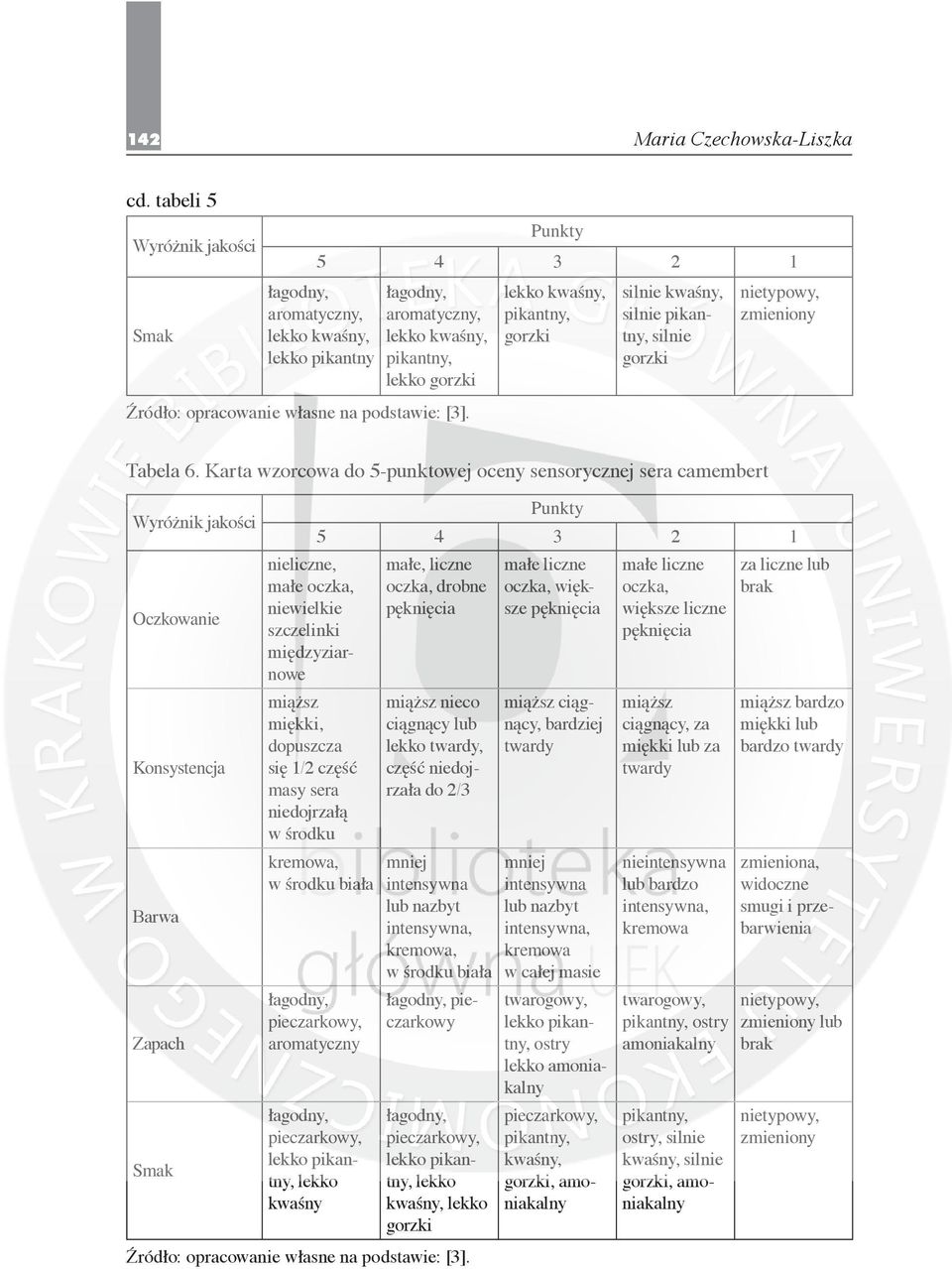 niedojrzałą w środku kremowa, w środku biała pieczarkowy, aromatyczny pieczarkowy, kwaśny małe, liczne oczka, drobne pęknięcia nieco ciągnący lub twardy, część niedojrzała do 2/3 mniej intensywna lub