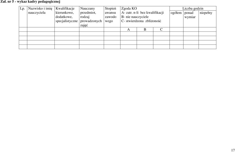 Nauczany przedmiot, rodzaj prowadzonych zajęć Stopień awansu zawodo wego Zgoda KO