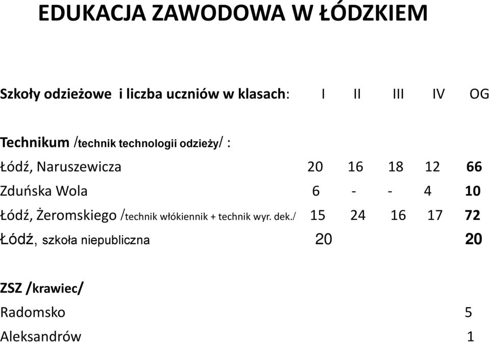 Zduńska Wola 6 - - 4 10 Łódź, Żeromskiego /technik włókiennik + technik wyr. dek.