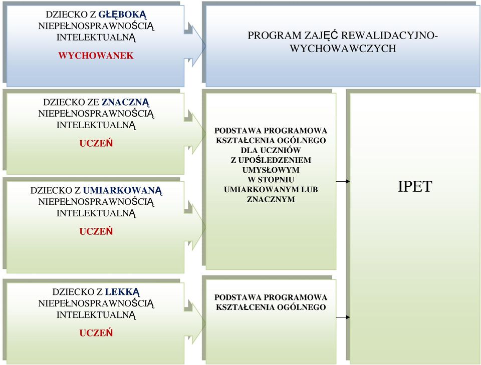 INTELEKTUALNĄ UCZEŃ UCZEŃ PODSTAWA PODSTAWA PROGRAMOWA PROGRAMOWA KSZTAŁCENIA KSZTAŁCENIA OGÓLNEGO OGÓLNEGO DLA DLA UCZNIÓW UCZNIÓW Z Z UPOŚLEDZENIEM UPOŚLEDZENIEM UMYSŁOWYM UMYSŁOWYM STOPNIU W