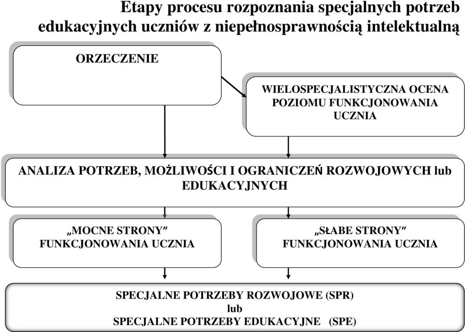 MOŻLIWOŚCI I I OGRANICZEŃ ROZWOJOWYCH lub lub EDUKACYJNYCH MOCNE MOCNE STRONY STRONY FUNKCJONOWANIA UCZNIA