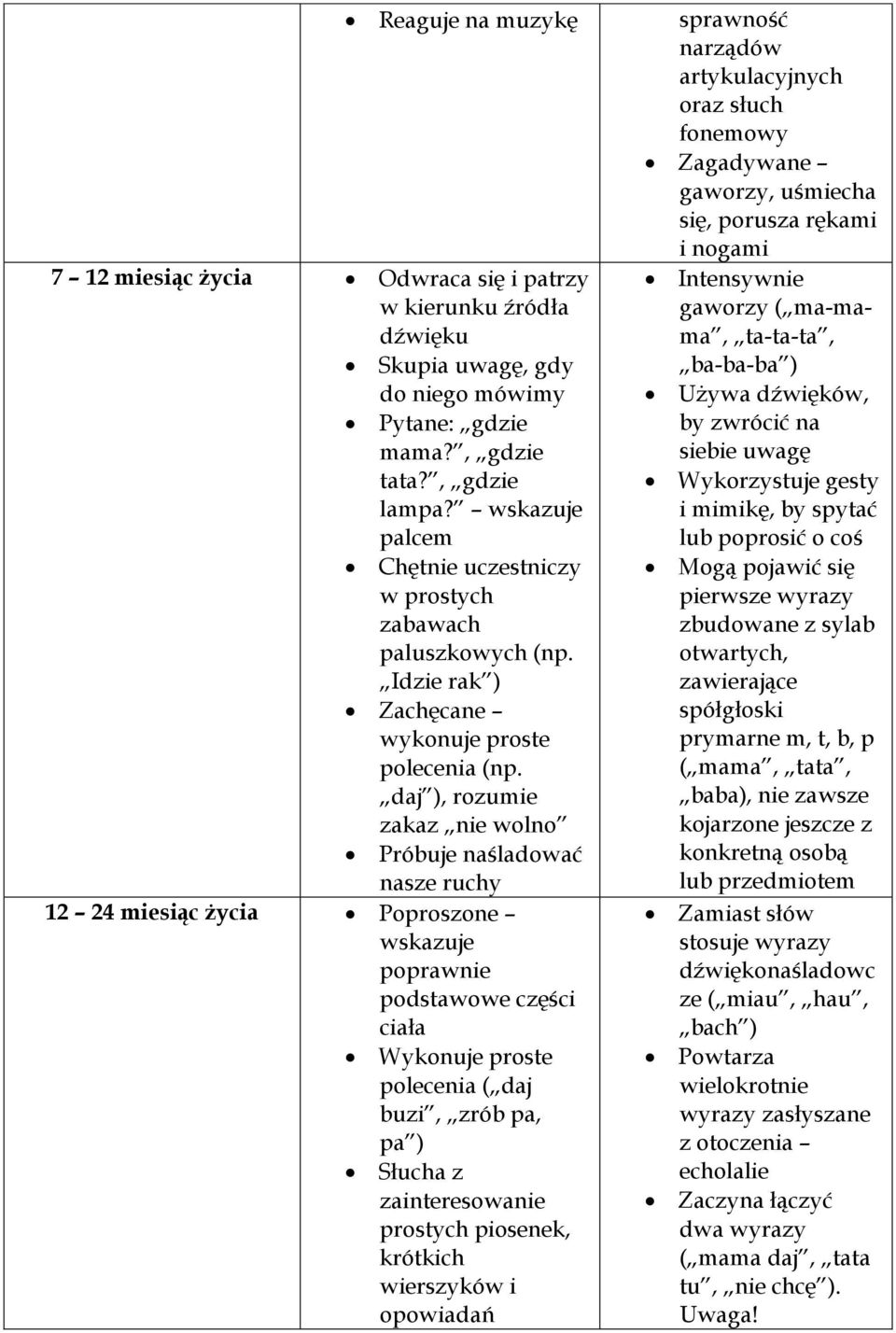 daj ), rozumie zakaz nie wolno Próbuje naśladować nasze ruchy 12 24 miesiąc życia Poproszone wskazuje poprawnie podstawowe części ciała Wykonuje proste polecenia ( daj buzi, zrób pa, pa ) Słucha z