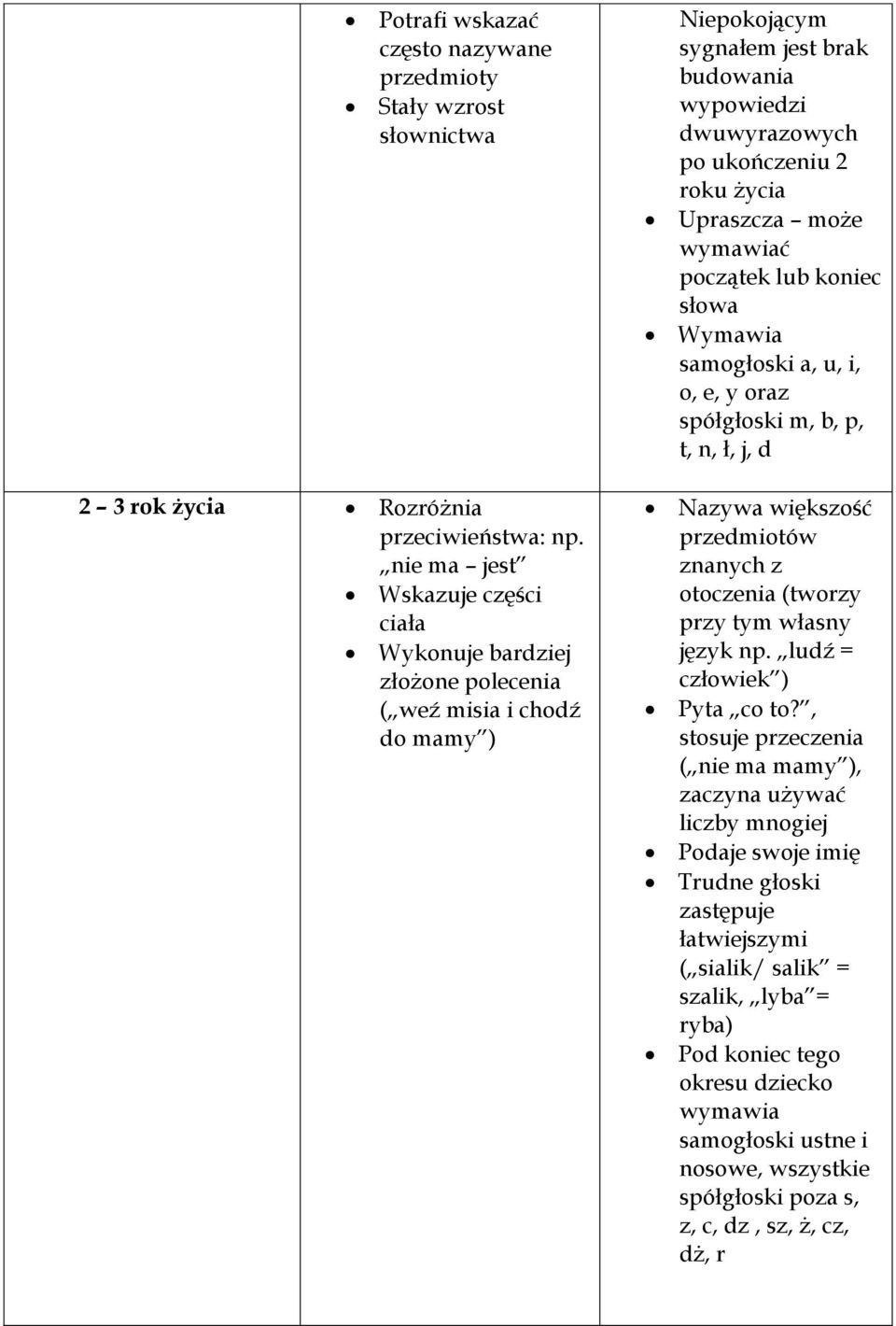 Upraszcza może wymawiać początek lub koniec słowa Wymawia samogłoski a, u, i, o, e, y oraz spółgłoski m, b, p, t, n, ł, j, d Nazywa większość przedmiotów znanych z otoczenia (tworzy przy tym własny