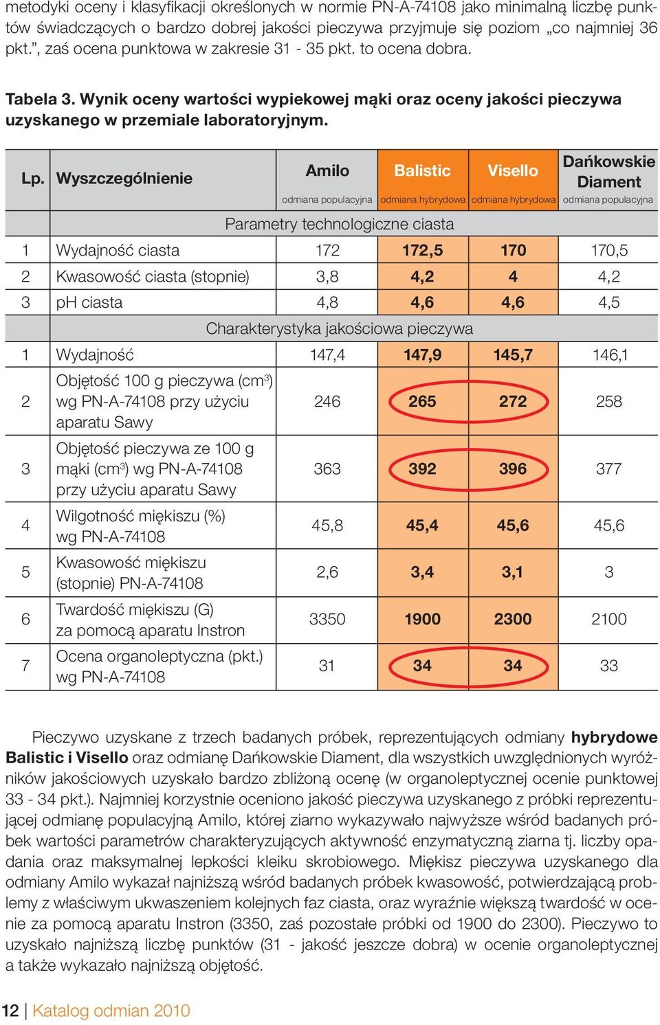 Wyszczególnienie Amilo Balistic Visello Dańkowskie Diament Parametry technologiczne ciasta 1 Wydajność ciasta 172 172,5 170 170,5 2 Kwasowość ciasta (stopnie) 3,8 4,2 4 4,2 3 ph ciasta 4,8 4,6 4,6