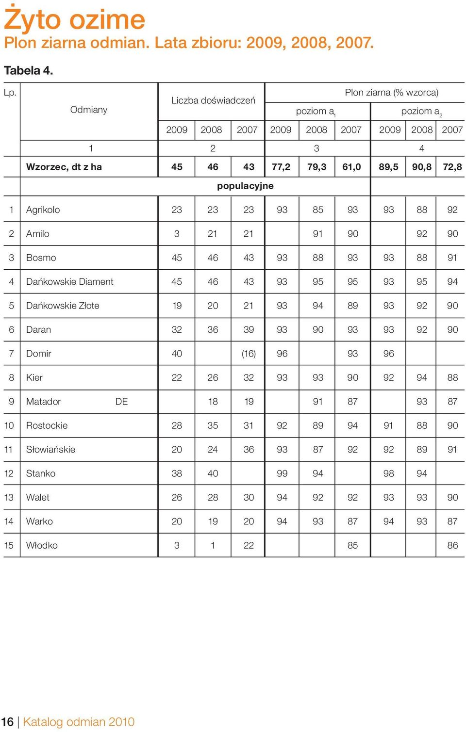 Agrikolo 23 23 23 93 85 93 93 88 92 2 Amilo 3 21 21 91 90 92 90 3 Bosmo 45 46 43 93 88 93 93 88 91 4 Dańkowskie Diament 45 46 43 93 95 95 93 95 94 5 Dańkowskie Złote 19 20 21 93 94 89 93 92 90 6