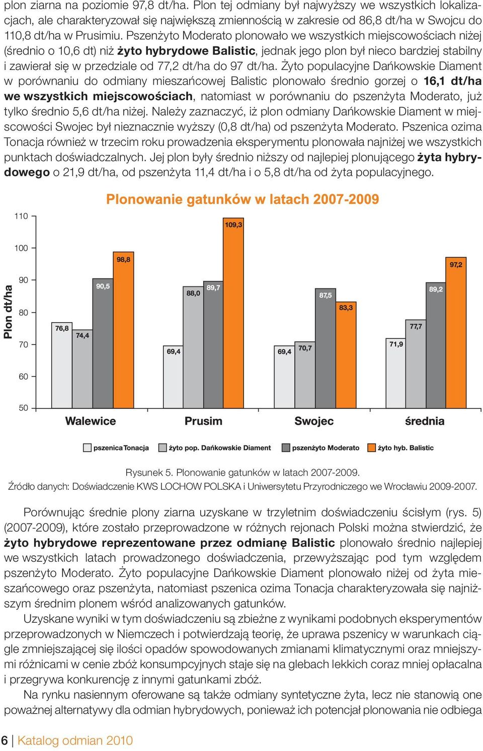 Pszenżyto Moderato plonowało we wszystkich miejscowościach niżej (średnio o 10,6 dt) niż żyto hybrydowe Balistic, jednak jego plon był nieco bardziej stabilny i zawierał się w przedziale od 77,2