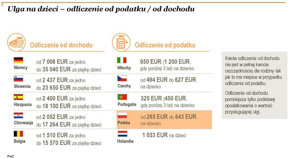 poniżej 3 lat) na dziecko od 494 EUR do 627 EUR na dziecko 325 EUR (450 EUR, gdy poniżej 3 lat) na dziecko od 265 EUR do 643 EUR na dziecko Kwota odliczenia od dochodu nie jest w pełnej kwocie