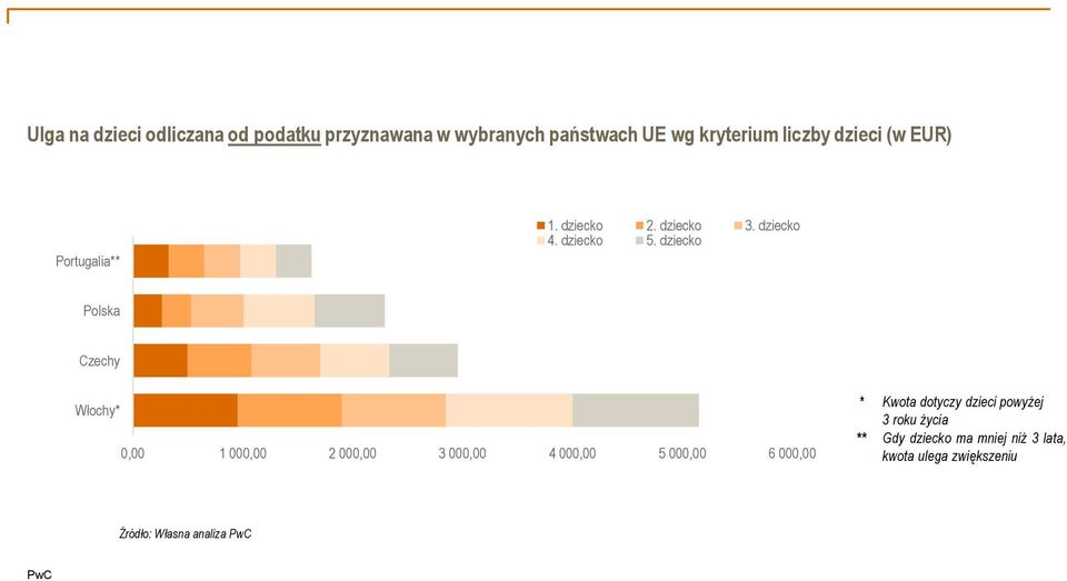 dziecko Polska Czechy Włochy* 0,00 1 000,00 2 000,00 3 000,00 4 000,00 5 000,00 6 000,00 *