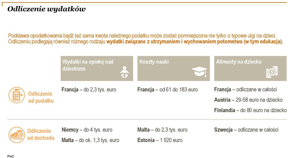 Wydatki na opiekę nad dzieckiem Koszty nauki Alimenty na dziecko Odliczenie od podatku Francja do 2,3 tys.