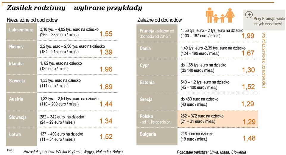 ) 1,55 1,39 1,96 1,89 Zależne od dochodów Francja -zależne od dochodu od 2015 r. Dania Cypr Estonia 1, 56 tys. euro 2 tys. euro na dziecko ( 130 167 euro / mies.) 1,49 tys. euro -2,39 tys.