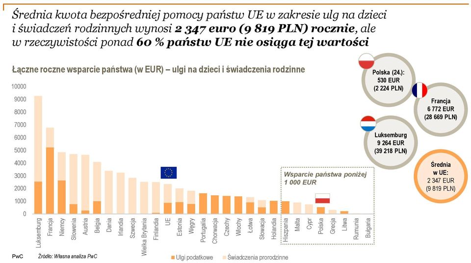 60 % państw UE nie osiąga tej wartości Łączne roczne wsparcie państwa (w EUR) ulgi na dzieci i świadczenia rodzinne 10000 9000 8000 7000 6000 5000 4000 3000 2000 1000 0 Wsparcie państwa poniżej 1