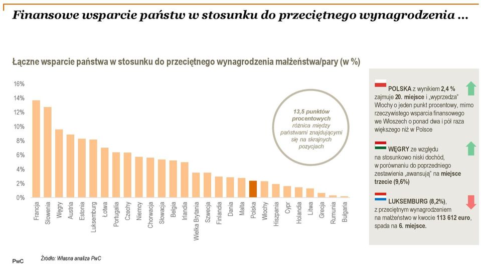 8% 6% 4% 2% 13,5 punktów procentowych różnica między państwami znajdującymi się na skrajnych pozycjach POLSKA z wynikiem 2,4 % zajmuje 20.