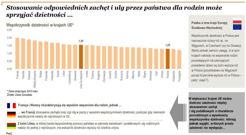 0,00 1,55 1,29 Polska a inne kraje Europy Środkowo-Wschodniej: Współczynnik dzietności w Polsce jest nieznacznie niższy niż np. na Węgrzech, w Czechach czy na Słowacji.