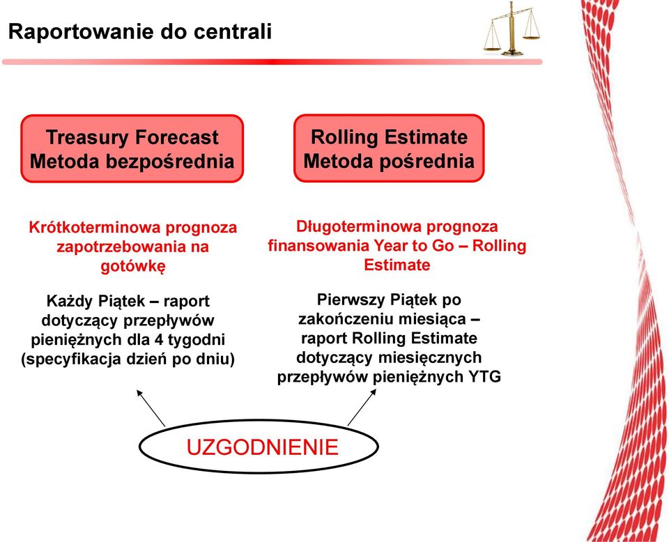 4 tygodni (specyfikacja dzień po dniu) Długoterminowa prognoza finansowania Year to Go Rolling Estimate