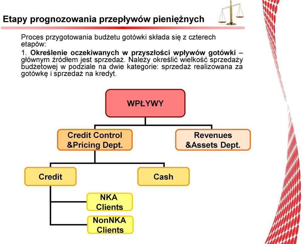 Należy określić wielkość sprzedaży budżetowej w podziale na dwie kategorie: sprzedaż realizowana za