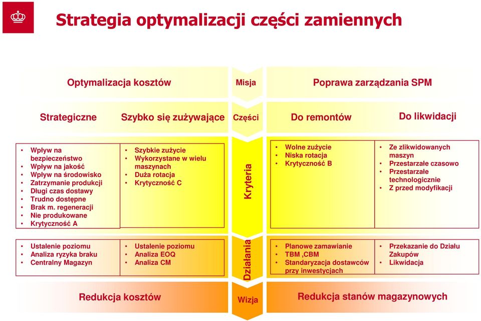 regeneracji Nie produkowane Krytyczność A Szybkie zużycie Wykorzystane w wielu maszynach Duża rotacja Krytyczność C Kryteria Wolne zużycie Niska rotacja Krytyczność B Ze zlikwidowanych maszyn