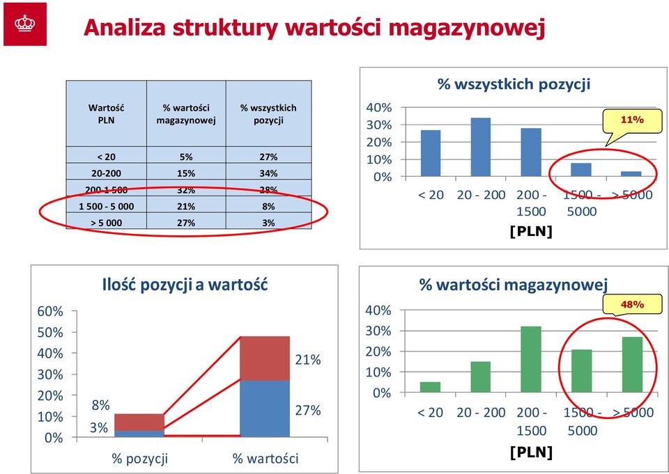 20-200 200-1500 [PLN] 1500-5000 11% > 5000 Ilość pozycji a wartość % wartości magazynowej 60% 50% 40% 30%