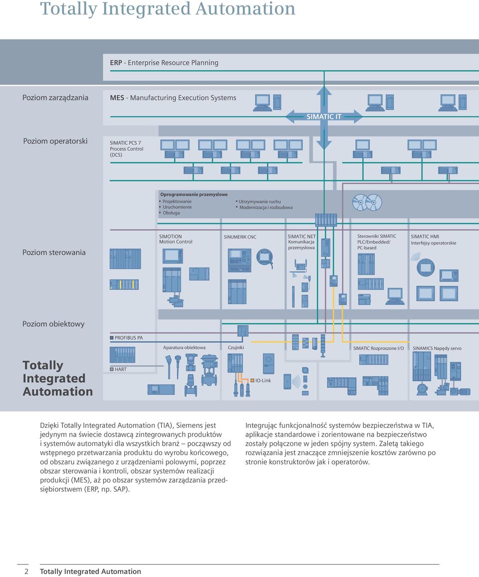 ki Totally Integrated Automation (TIA), Siemens jest jedynym na wiecie dostawc zintegrowanych produktów i systemów automatyki dla wszystkich bran pocz wszy od wst pnego przetwarzania produktu do