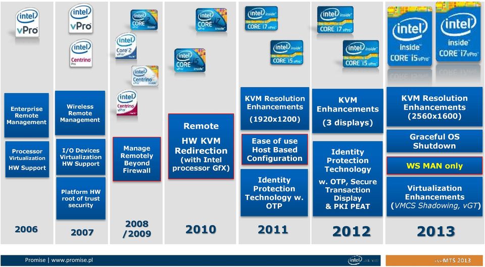 Configuration Identity Protection Technology w. OTP KVM Enhancements (3 displays) Identity Protection Technology w.