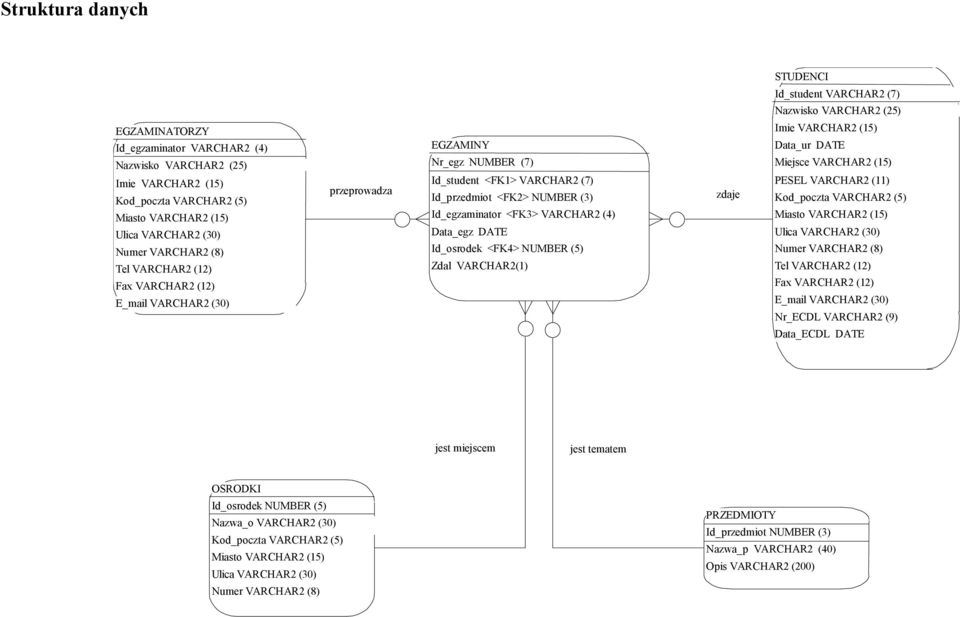 Id_osrodek <FK4> NUMBER (5) Zdal VARCHAR2(1) zdaje Imie VARCHAR2 (15) Data_ur DATE Miejsce VARCHAR2 (15) PESEL VARCHAR2 (11) Tel VARCHAR2 (12) Fax VARCHAR2 (12) E_mail VARCHAR2 (30)