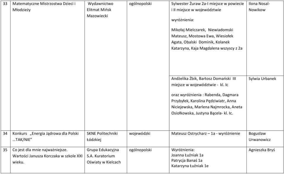 Ic Sylwia Urbanek oraz wyróżnienia : Rabenda, Dagmara Przybyłek, Karolina Pędziwiatr, Anna Niciejewska, Marlena Najmrocka, Aneta Osiołkowska, Justyna Bącela- kl. Ic.