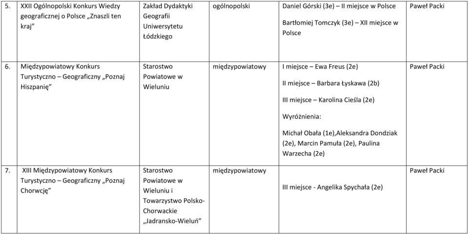 Międzypowiatowy Konkurs Turystyczno Geograficzny Poznaj Hiszpanię Starostwo Powiatowe w Wieluniu międzypowiatowy I miejsce Ewa Freus (2e) II miejsce Barbara Łyskawa (2b) III