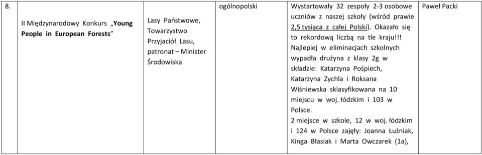 !! Najlepiej w eliminacjach szkolnych wypadła drużyna z klasy 2g w składzie: Katarzyna Pośpiech, Katarzyna Zychla i Roksana Wiśniewska