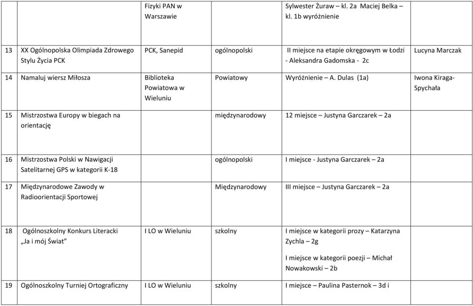 Powiatowa w Wieluniu 15 Mistrzostwa Europy w biegach na orientację Powiatowy Wyróżnienie A.