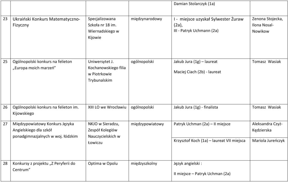 marzeń Uniwersytet J. Kochanowskiego filia w Piotrkowie Trybunalskim Jakub Jura (1g) laureat Maciej Ciach (2b) - laureat Tomasz Wasiak 26 Ogólnopolski konkurs na felieton im.