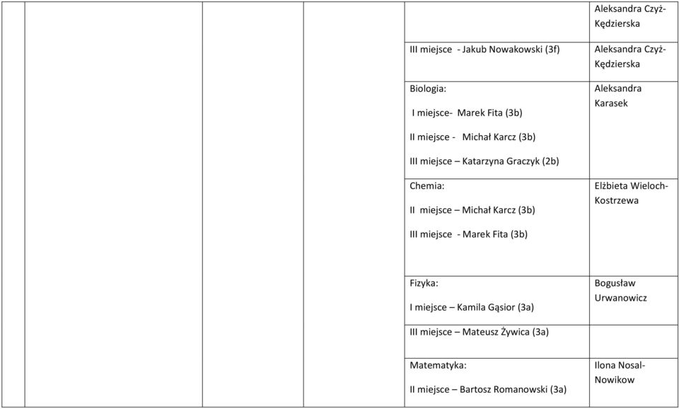 miejsce Michał Karcz (3b) Elżbieta Wieloch- Kostrzewa III miejsce - Marek Fita (3b) Fizyka: I miejsce Kamila Gąsior