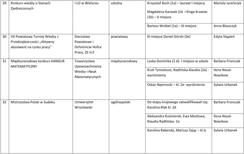 (3e) Edyta Stępień 31 Międzynarodowy konkurs KANGUR MATEMATYCZNY Towarzystwo Upowszechniania Wiedzy i Nauk Matematycznych międzynarodowy Loska Dominika (2 d)- I miejsce w szkole Kruk Tymoteusz,