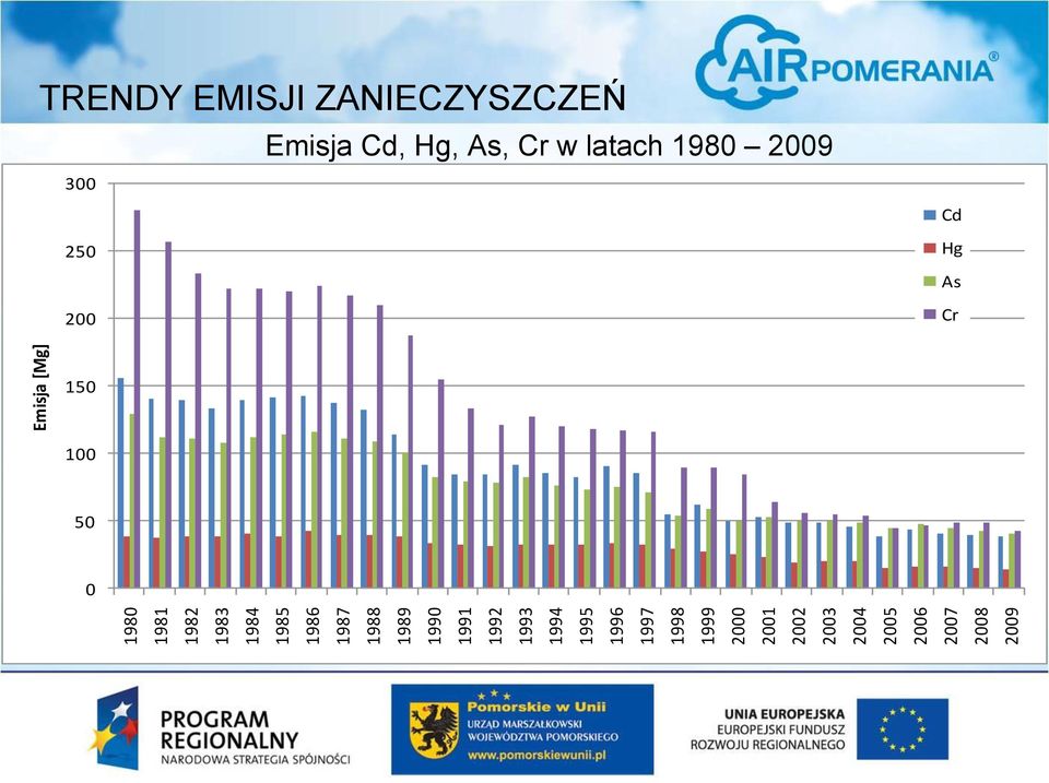 2006 2007 2008 2009 Emisja [Mg] TRENDY EMISJI ZANIECZYSZCZEŃ 300