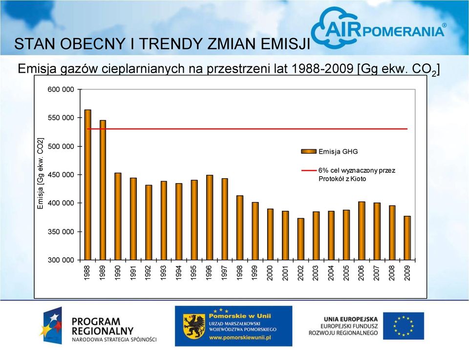 CO2] STAN OBECNY I TRENDY ZMIAN EMISJI Emisja gazów cieplarnianych na przestrzeni lat