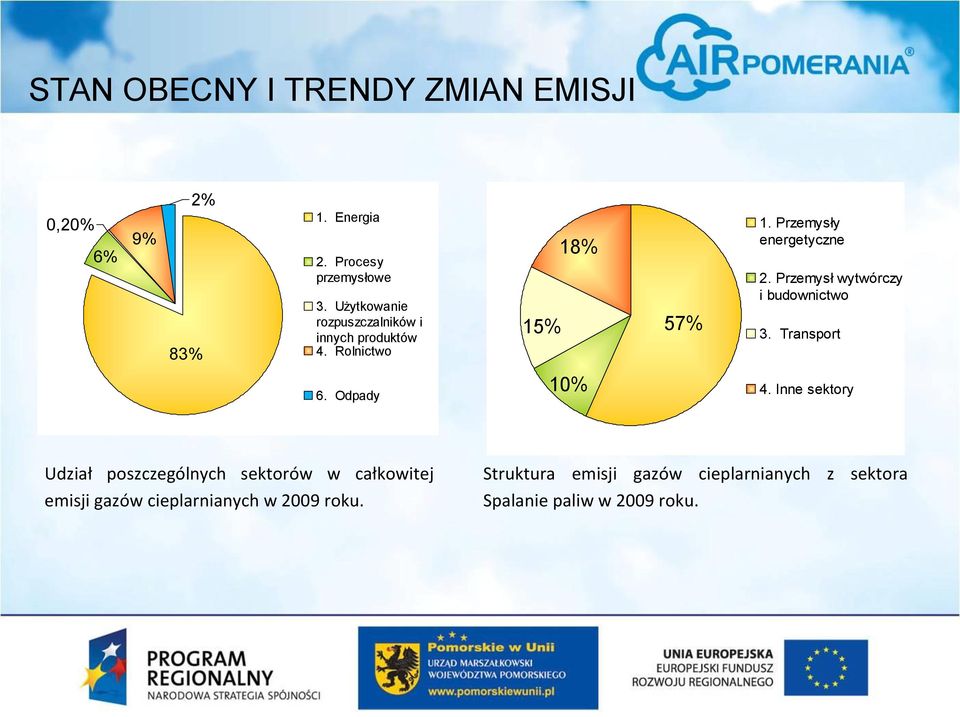 Przemysł wytwórczy i budownictwo 3. Transport 6. Odpady 10% 4.