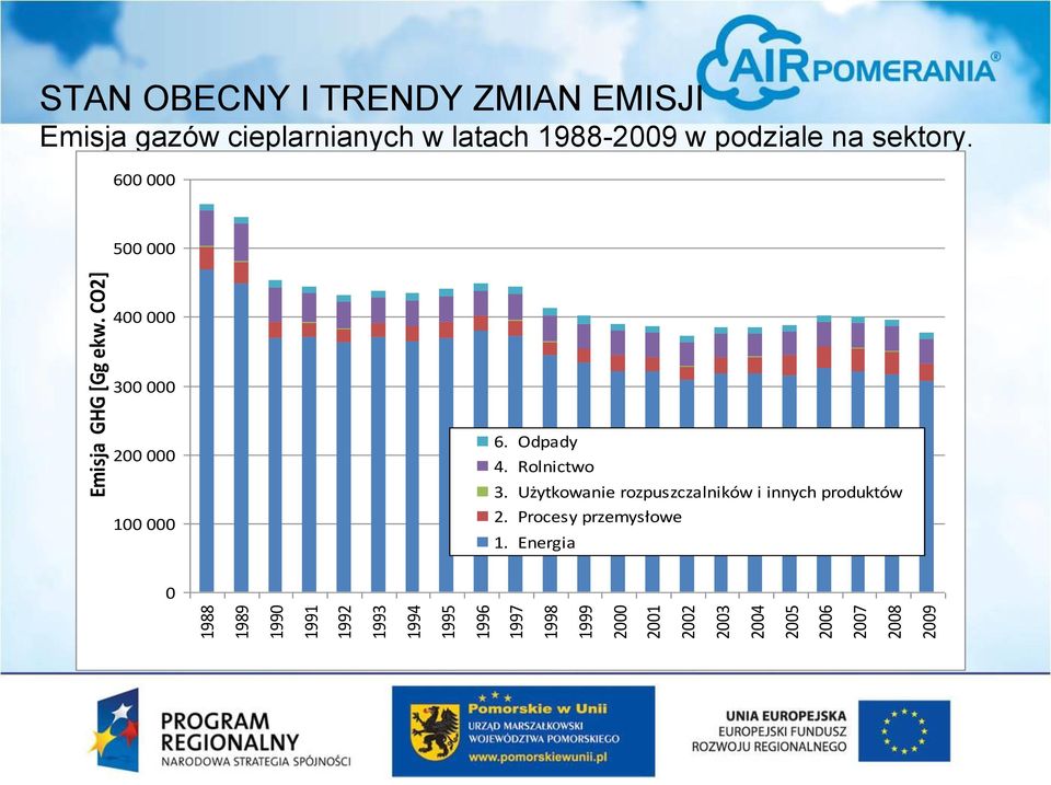 CO2] STAN OBECNY I TRENDY ZMIAN EMISJI Emisja gazów cieplarnianych w latach 1988-2009 w podziale