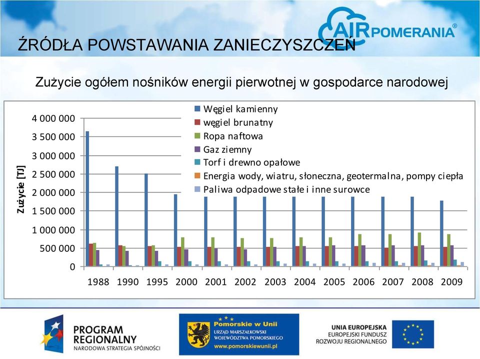 węgiel brunatny Ropa naftowa Gaz ziemny Torf i drewno opałowe Energia wody, wiatru, słoneczna, geotermalna,