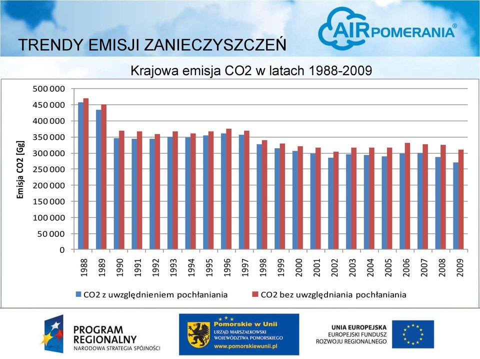 400 000 350 000 300 000 250 000 200 000 150 000 100 000 50 000 0 Krajowa emisja CO2 w