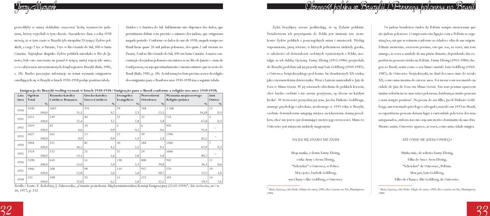 Największe skupisko Żydów polskich mieszkało w Rio de Janeiro; było ono szacowane na ponad 6 tysięcy, mniej więcej tyle samo, co w całej reszcie niewymienionych dotąd regionów Brazylii (Kula, 1981, s.