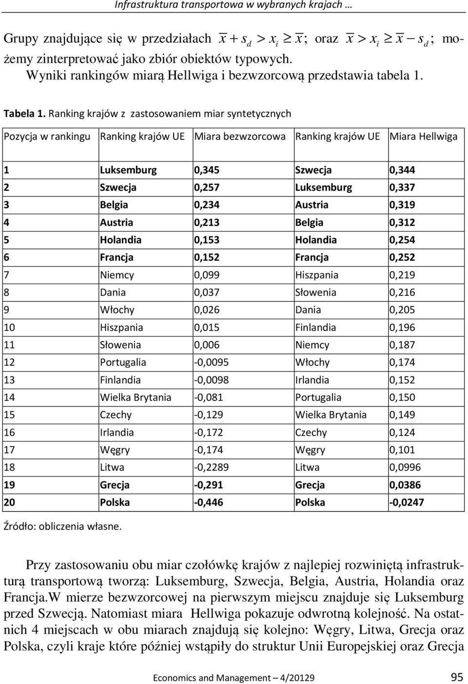 Rankng krajów z zastosowanem mar syntetycznych Pozycja w rankngu Rankng krajów UE Mara bezwzorcowa Rankng krajów UE Mara Hellwga 1 Luksemburg 0,345 Szwecja 0,344 2 Szwecja 0,257 Luksemburg 0,337 3