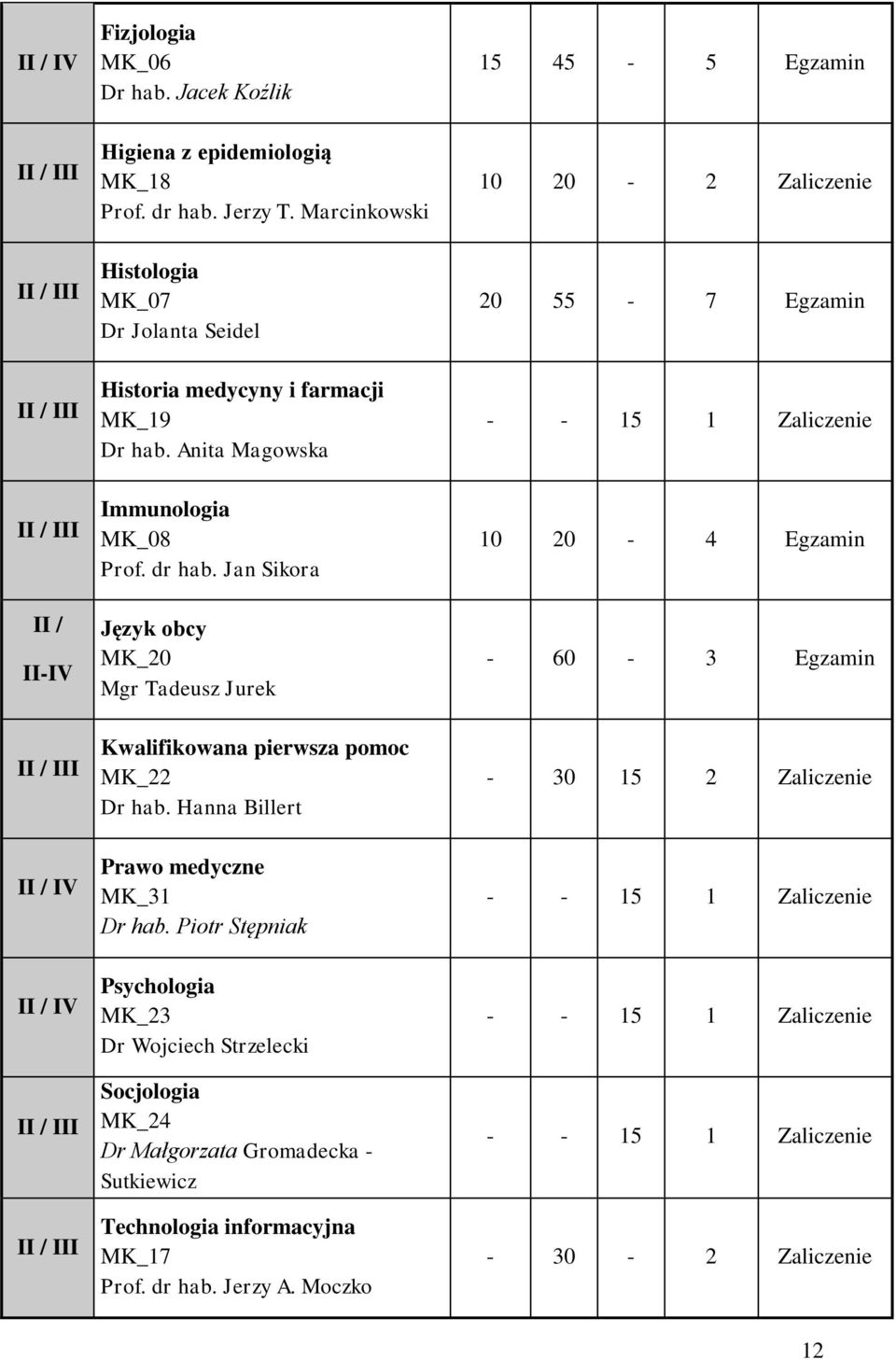 Anita Magowska - - 15 1 Zaliczenie II / III II / II-IV II / III Immunologia MK_08 Prof. dr hab. Jan Sikora Język obcy MK_20 Mgr Tadeusz Jurek Kwalifikowana pierwsza pomoc MK_22 Dr hab.