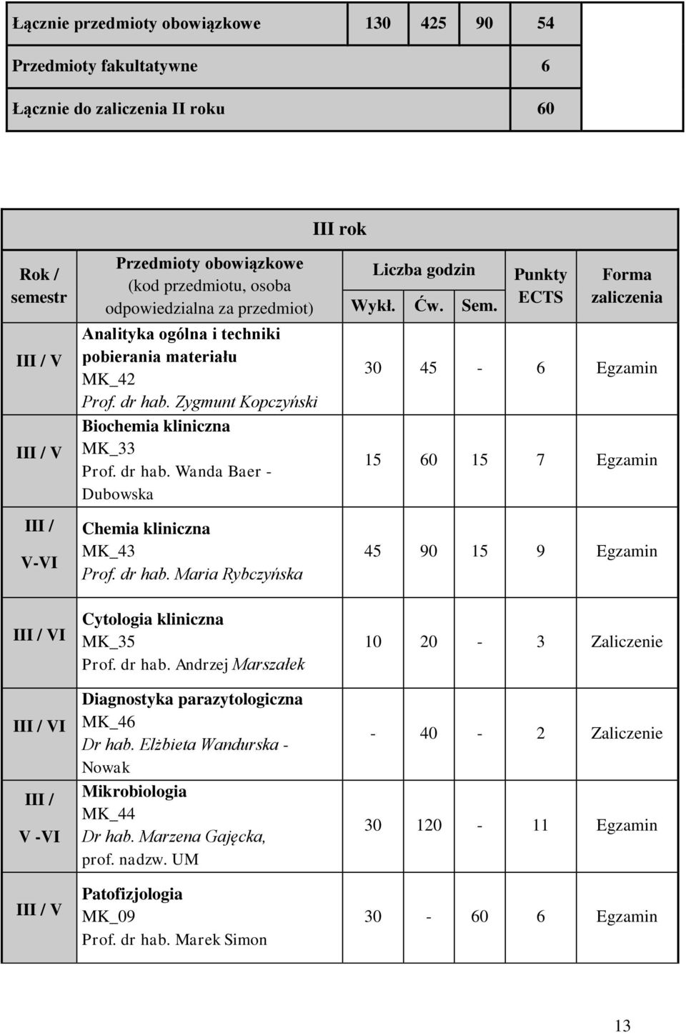 dr hab. Maria Rybczyńska Liczba godzin Wykł. Ćw. Sem.