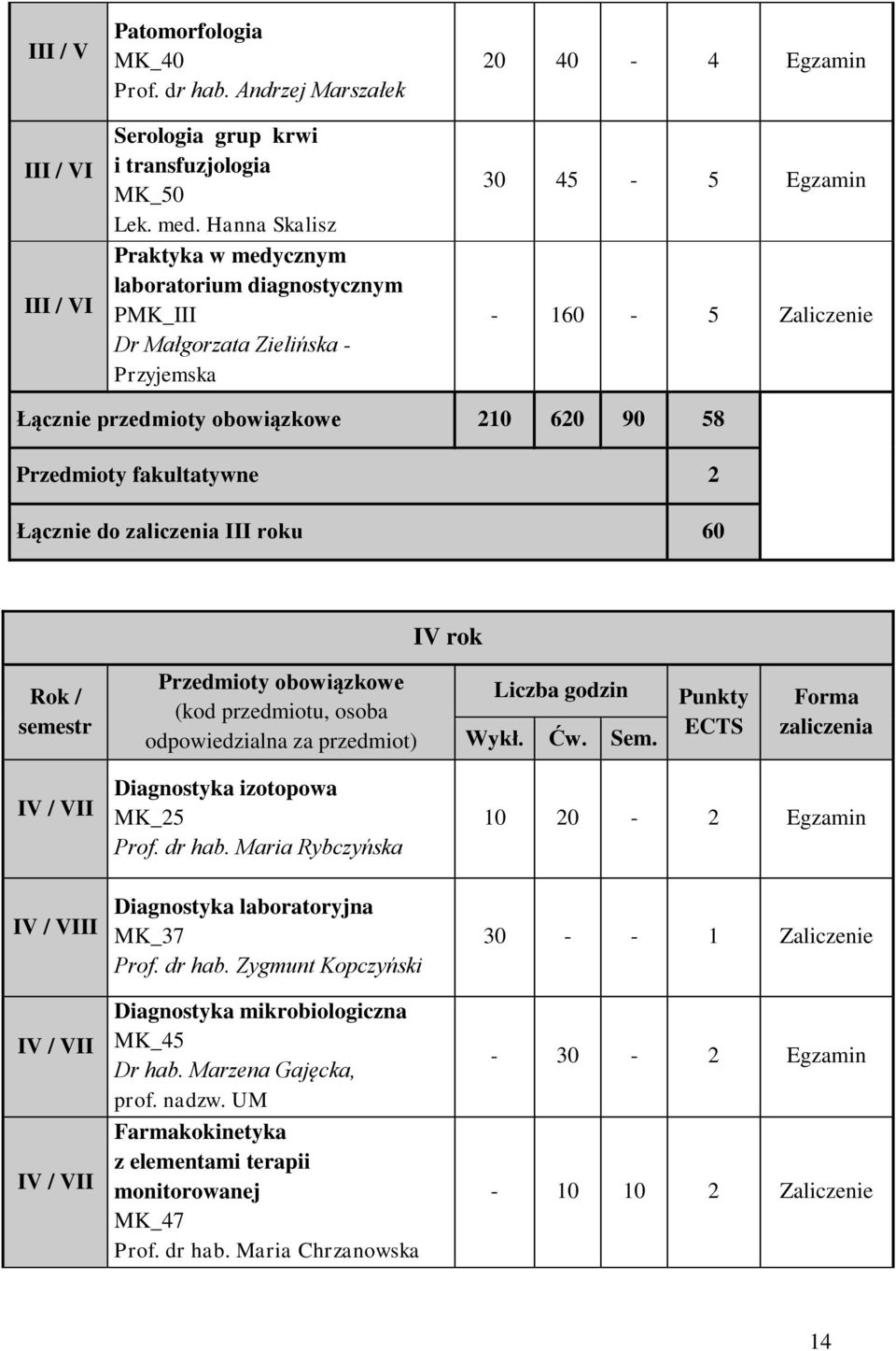 90 58 Przedmioty fakultatywne 2 Łącznie do zaliczenia III roku 60 IV rok Rok / semestr Przedmioty obowiązkowe (kod przedmiotu, osoba odpowiedzialna za przedmiot) Liczba godzin Wykł. Ćw. Sem.