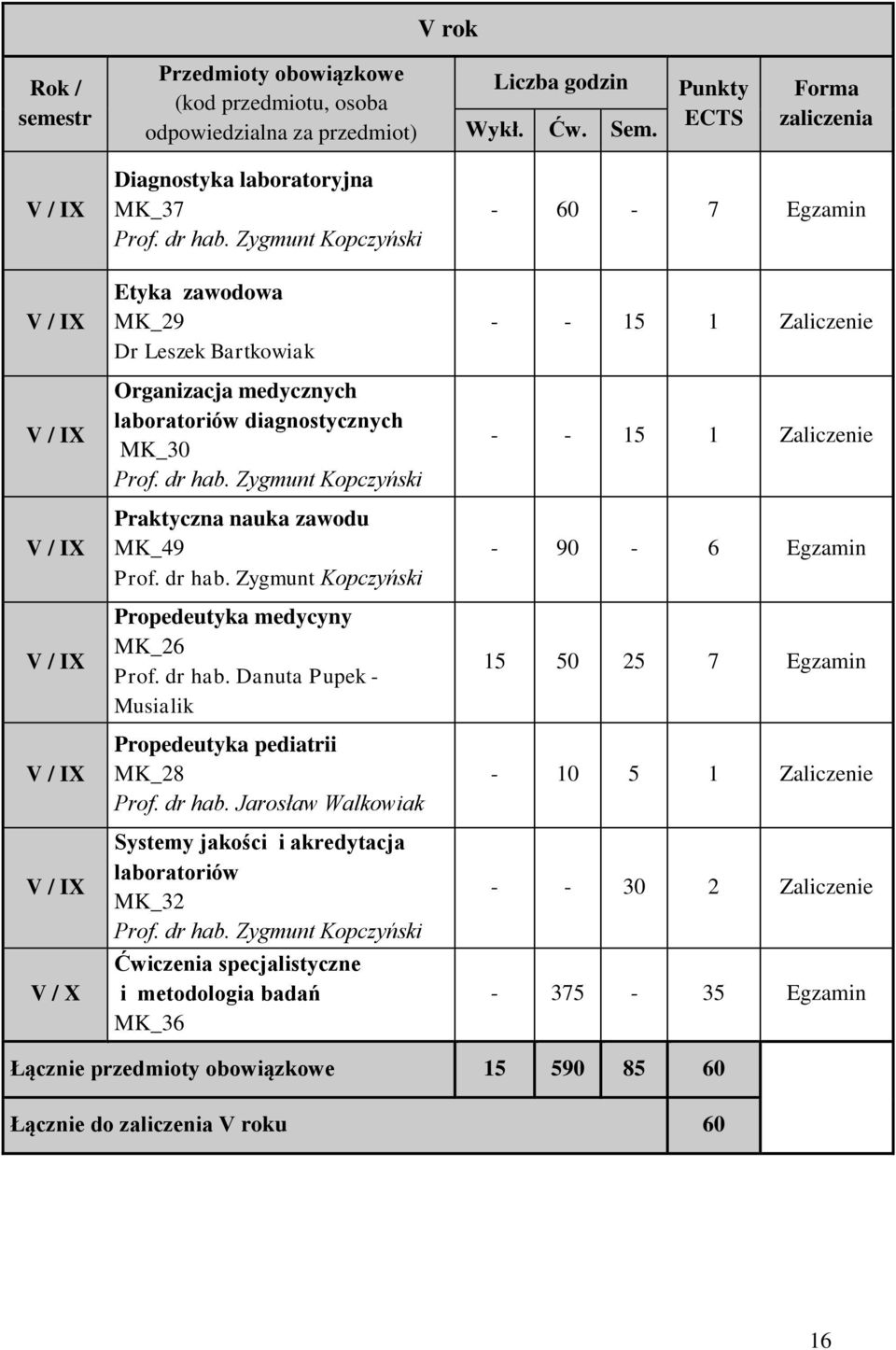 dr hab. Zygmunt Kopczyński Praktyczna nauka zawodu MK_49 Prof. dr hab. Zygmunt Kopczyński Propedeutyka medycyny MK_26 Prof. dr hab. Danuta Pupek - Musialik Propedeutyka pediatrii MK_28 Prof. dr hab. Jarosław Walkowiak Systemy jakości i akredytacja laboratoriów MK_32 Prof.