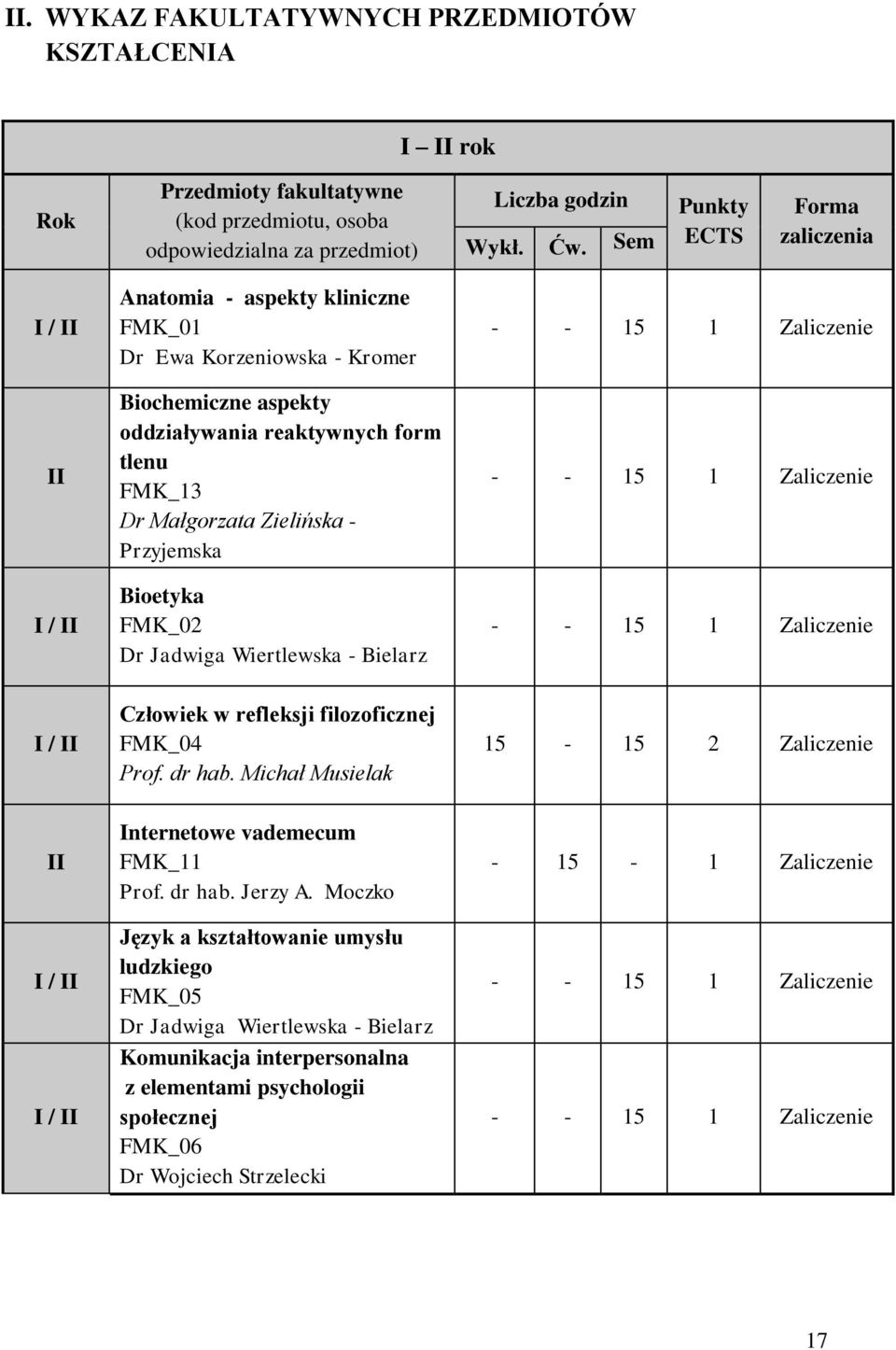 Sem. Punkty ECTS Forma zaliczenia - - 15 1 Zaliczenie - - 15 1 Zaliczenie - - 15 1 Zaliczenie I / II Człowiek w refleksji filozoficznej FMK_04 Prof. dr hab.