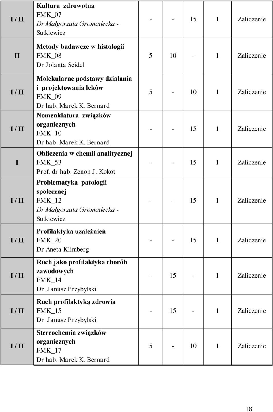 Kokot Problematyka patologii społecznej FMK_12 Dr Małgorzata Gromadecka - Sutkiewicz Profilaktyka uzależnień FMK_20 Dr Aneta Klimberg Ruch jako profilaktyka chorób zawodowych FMK_14 Dr Janusz