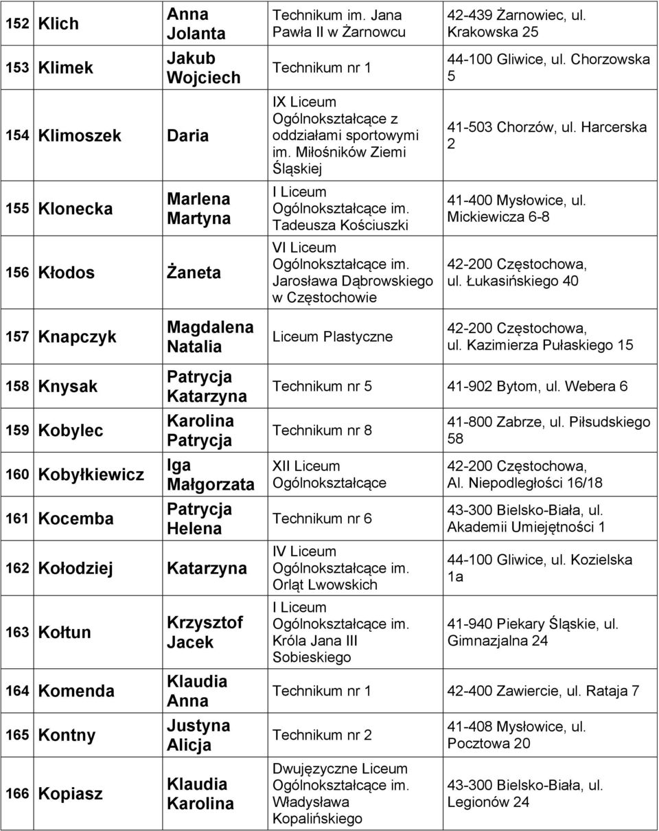 Krakowska 25 44-100 Gliwice, ul. Chorzowska 5 41-503 Chorzów, ul. Harcerska 2 41-400 Mysłowice, ul. Mickiewicza 6-8 42-200 Częstochowa, ul.