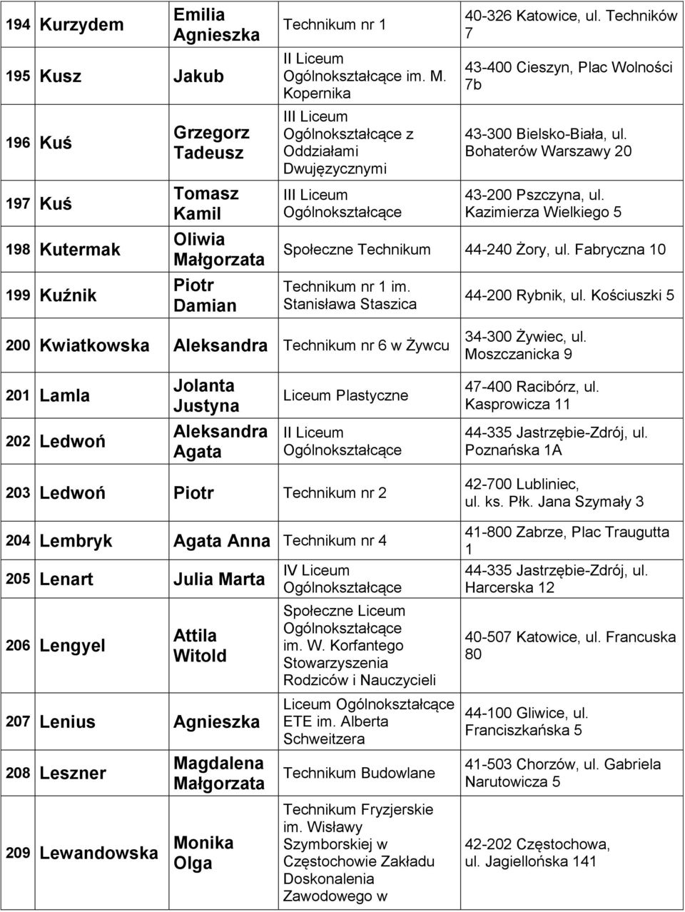 Stanisława Staszica 44-200 Rybnik, ul. Kościuszki 5 200 Kwiatkowska Aleksandra Technikum nr 6 w Żywcu 34-300 Żywiec, ul.