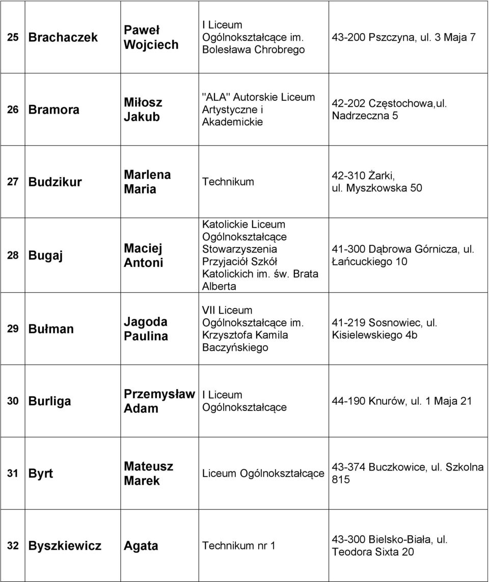 Myszkowska 50 28 Bugaj Maciej Antoni Katolickie Liceum Stowarzyszenia Przyjaciół Szkół Katolickich im. św. Brata Alberta 41-300 Dąbrowa Górnicza, ul.